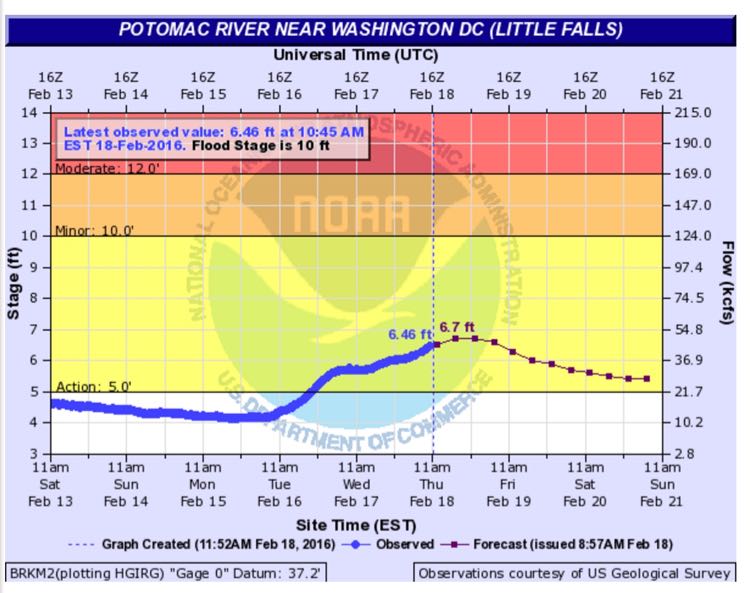 The Little Falls streamgage tracks flood levels on the Potomac River