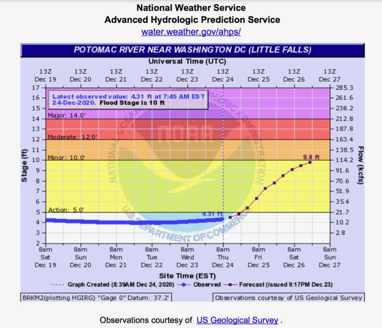 Potomac River flood gauge